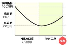 CMでよく見かける「NISA」のココに注意！税理士が教える7つのポイント