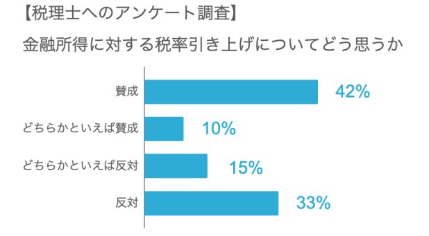 金融所得課税強化「富裕層の税負担を重くすべき」「一律は不公平」税理士たちの声