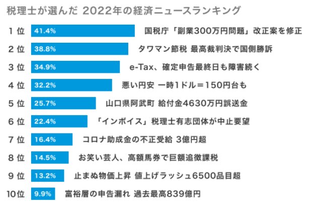 税理士が選ぶ2022年ニュースTOP10　2位「タワマン節税 最高裁判決」1位は？