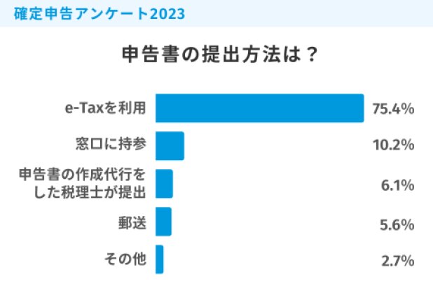 e-Tax利用は75％！個人事業主348人に聞いた「確定申告アンケート」結果発表