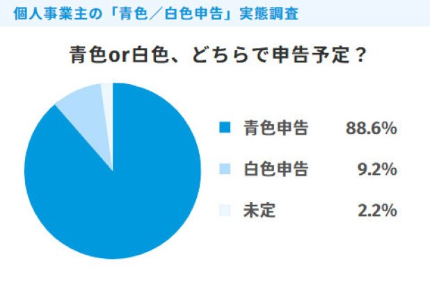 個人事業主479人に聞いた「青色申告／白色申告」実態調査【前編】