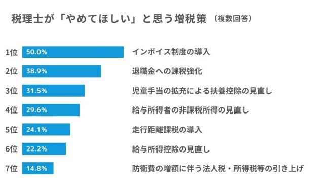 岸田増税まったなし！税理士に聞いた「これはやめて」と思うものは？