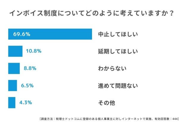 まもなく開始も約7割が中止を希望？「インボイス」に関する個人事業主へのアンケート調査