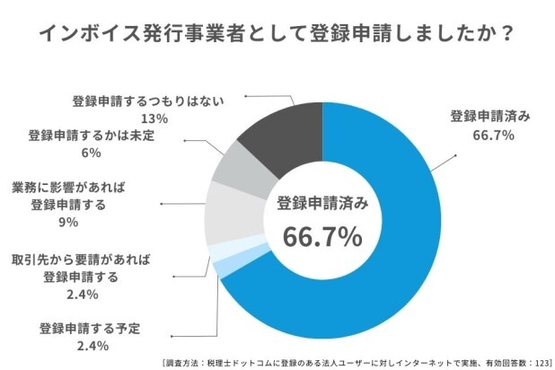 7割が「登録済み」だが、「中止希望」も約7割。インボイスに関するアンケート【法人版】