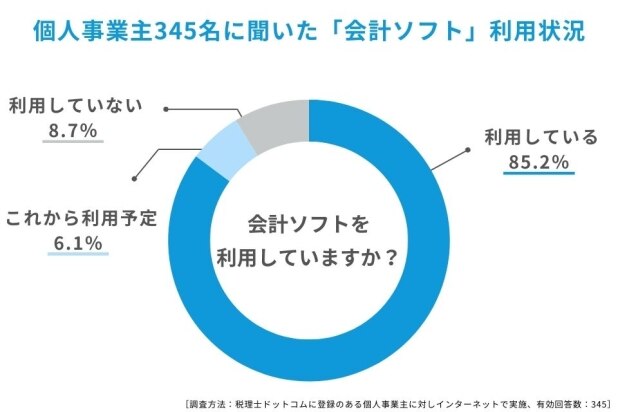 2番人気は「freee」、注目の1位は？個人事業主に聞いた「会計ソフト」実態調査