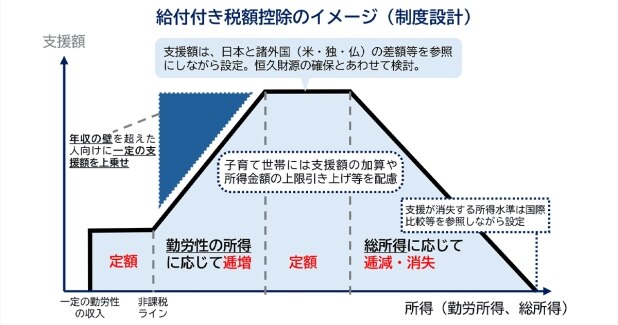 導入への期待感が強い「給付付き税額控除」、なぜ議論が進まないのか？