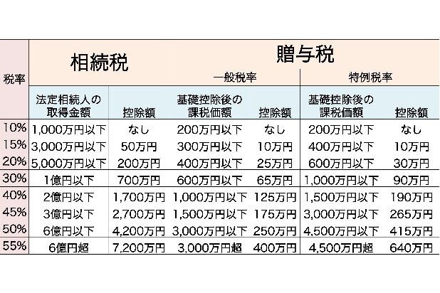 相続税と贈与税、結局どっちが節税できる？