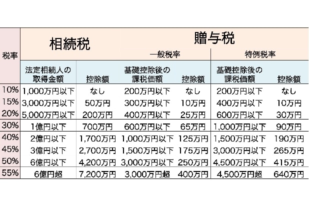 相続税と贈与税、結局どっちが節税できる?