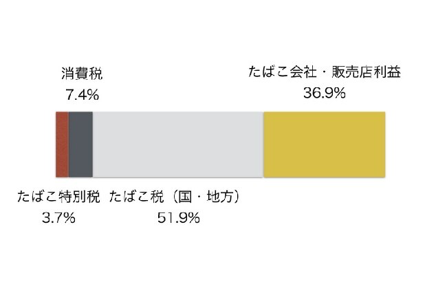 たばこの税金、4種類で販売価格の「63%」…消費税との二重課税でも問題ない？