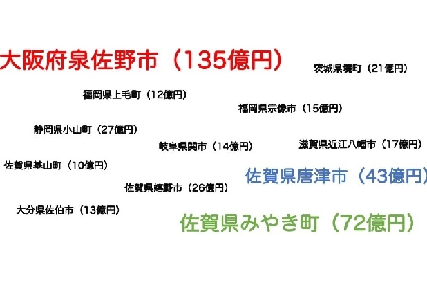 ふるさと納税「国に反逆」12自治体を初公表…泉佐野市など、豪華返礼品抑制せず