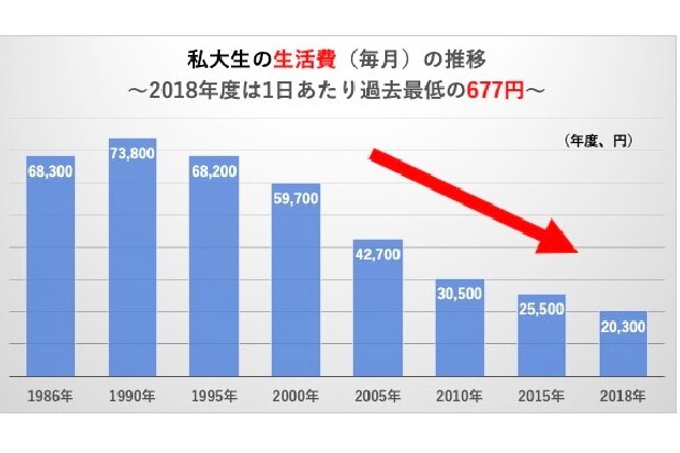 ラーメンも無理…私大生の1日生活費「677円」で最低、バブルに踊った親世代の3割弱