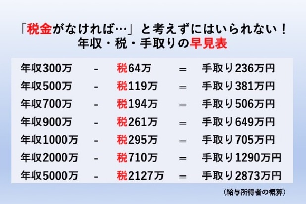 ビジネスパーソンの働く意欲をごっそり削ぐ、税金「早見表」のパワーがヤバい