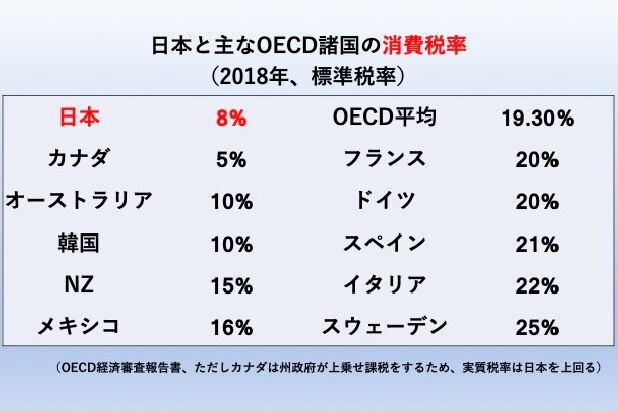 「消費税26%に」OECD提言が波紋…「官僚が裏で暗躍した」説も、韓国や独仏は？
