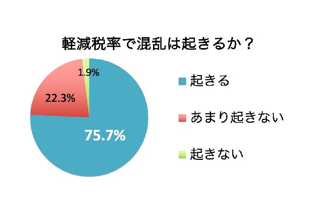 軽減税率、税理士の75%「混乱起きる」　店頭でのトラブルや会計処理のミスなど懸念