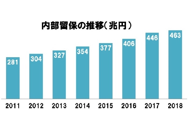 企業の内部留保が「463兆円」で過去最高、課税して国民に還元できないのか