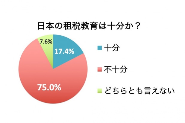 日本の租税教育は十分か、税理士たちの声 「教員が関心持ってない」「税務署がやるべき」