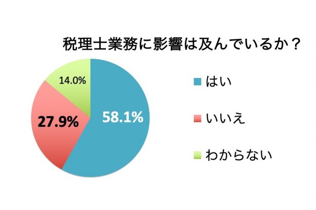 消費増税、税理士業務への影響は？　「入力作業が格段に大変に」「レク依頼が増大」
