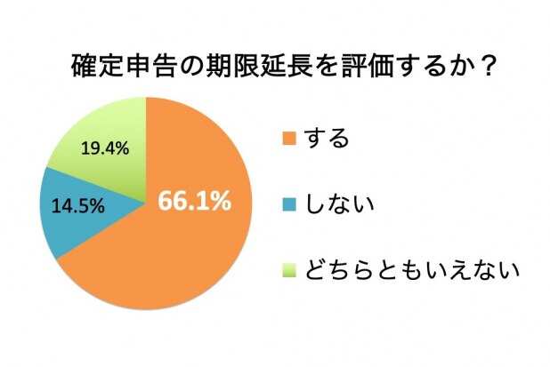 確定申告の延長、税理士から評価の声　「健康リスクを肌で感じていた」「どうせなら来年も」