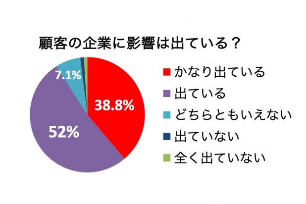税理士「融資や助成金の相談が劇的に増加した」、新型コロナの影響アンケート