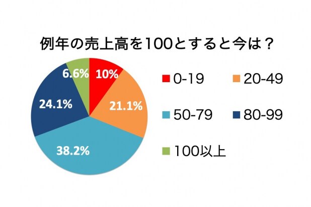 建設現場に苦境、売上半数以下が3割超　専門家「雇用の外側にいる一人親方は特に厳しい」