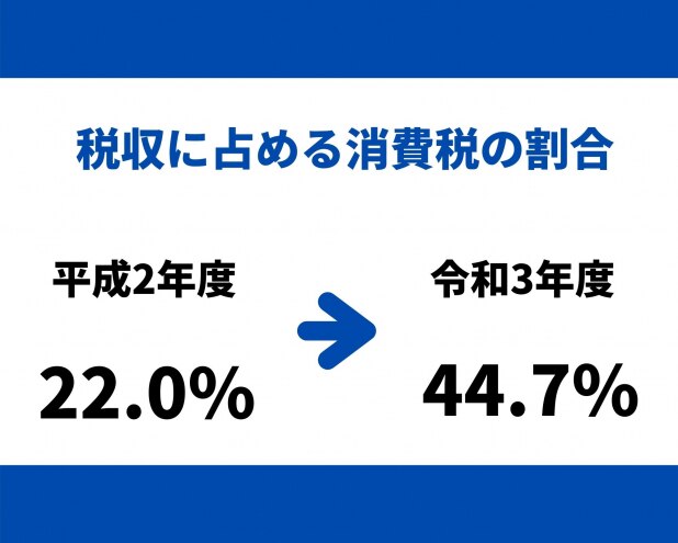 日本の税収が過去最高60.8兆円、今後も「消費税頼み」が続くのか