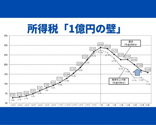 税制改正で岸田首相が破れなかった「1億円の壁」　金融所得課税の増税、何が問題か